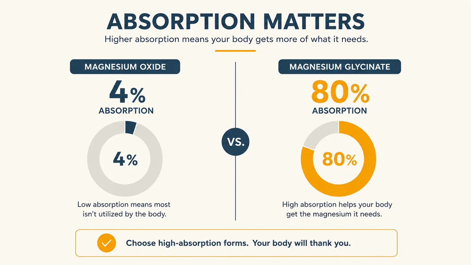 Simple diagram comparing magnesium oxide versus magnesium glycinate absorption rates in the body