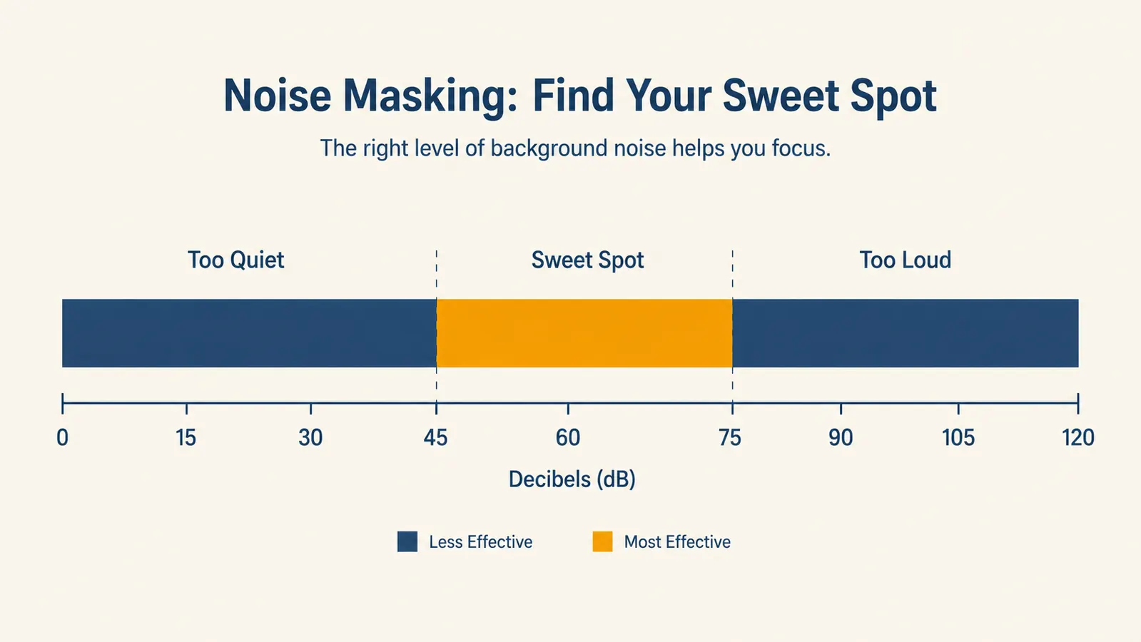 Diagram showing decibel levels from 60 to 75 dB labeled as the effective masking range for sleep noise