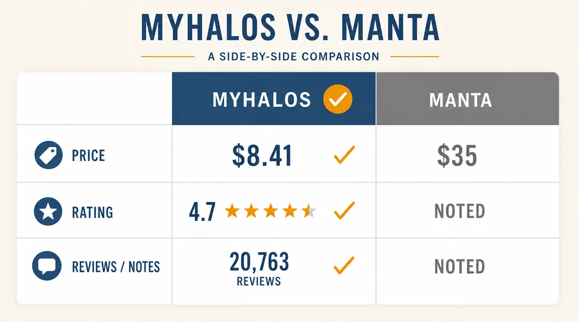 Side-by-side price and rating comparison chart for MyHalos versus Manta sleep mask
